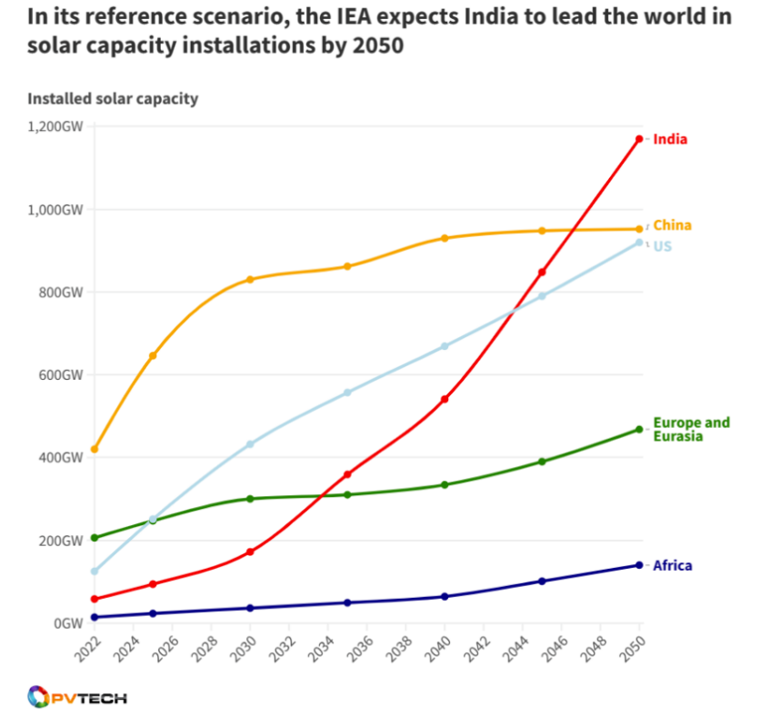 India's solar energy installation will rank first in the world!